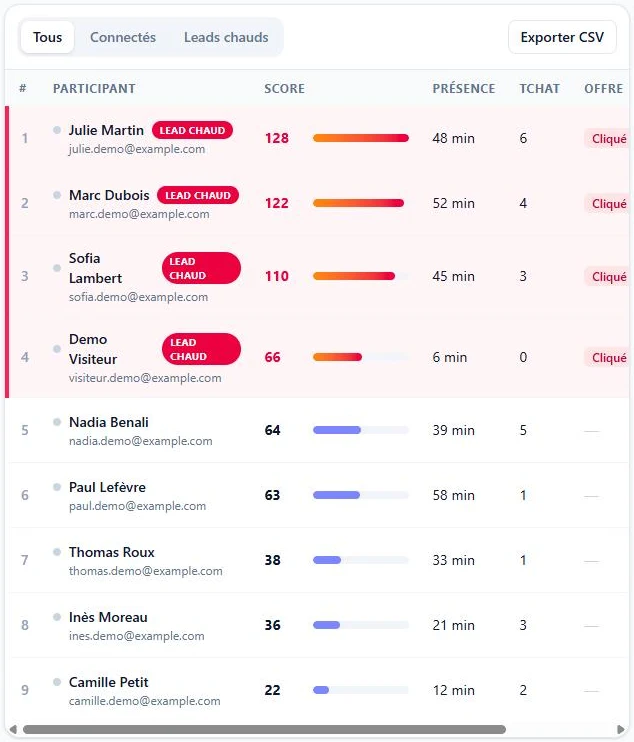 Tableau de bord Amphivo : participants classés par score, leads chauds en rouge, temps de présence, messages et clic sur l’offre